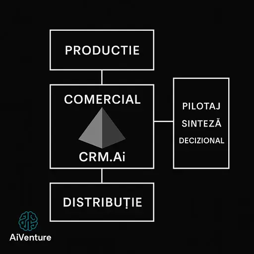 Arhitecture AI-FIRST by Aiventure